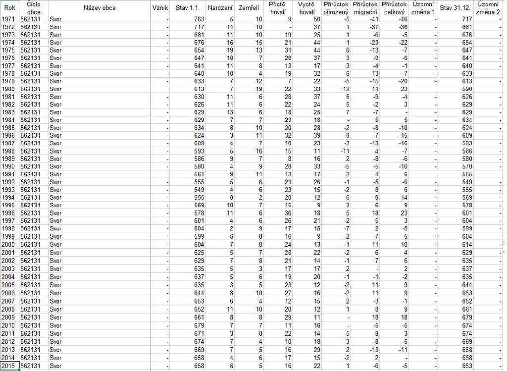 2. Obyvatelstvo Počet obyvatel: Demografická situace K 31.12.2014 měla obec 658 obyvatel, aktuálně uvedeno na webu obce 674 obyvatel.