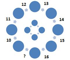 Kroužky úloha za 2 body Na obrázku vidíte 12 kroužků, do kterých máte vepsat čísla od 1 do 12 (každé se může vyskytnout jen jednou) tak, že součet čísel ve vnějších kruzích je dvakrát větší než