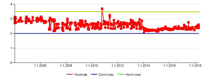Dodatky Obrázek 6.3 Vývoj kvality pitné vody u ukazatele vápník + hořčík (mmol/l) za období 1.1.2004 