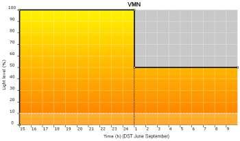 Uličné svietidlá - regulácia Autonómna 50% redukcia spotreba energie (1, 2 moduly lámp) Naše lampy môžu autonómne znížiť až o 50% spotrebu energie počas doby okolo polnoci, kedy je menšia prevádzka