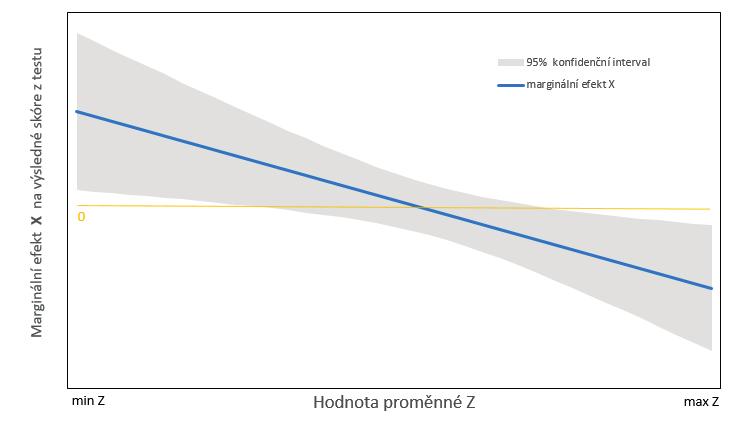 X na Y v závislosti na hodnotě třetí proměnné Z. Na ose X je pak vynesena hodnota efektu při rozdílných hodnotách Z.