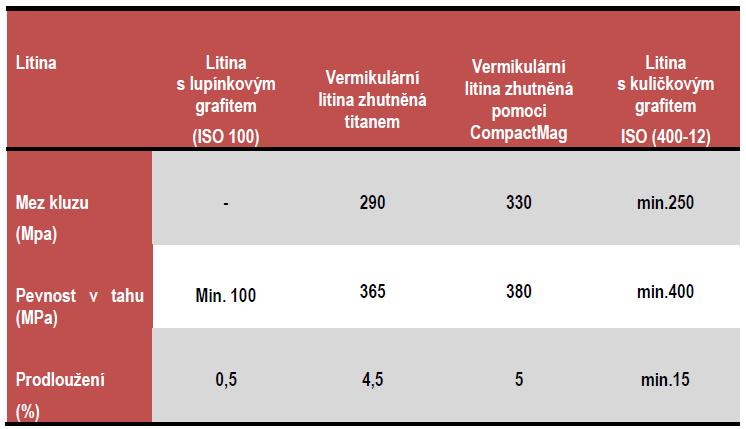 FSI VUT BAKALÁŘSKÁ PRÁCE List 35 Můţeme vidět (obr. 3.5), ţe 5 mm silná stěna se standardní MgFeSi obsahuje převáţně kuličky, zatímco 35mm silná část ze stejného odlitku jsou převáţně lupínky.