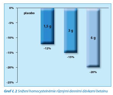 4 skupiny, denně 1,5g, 3g, 6g betainu, placebo 6 týdnů Hcy 8,4 22 μmol/l Olthof MR, van Vliet T, Boelsma E and Verhoef P.