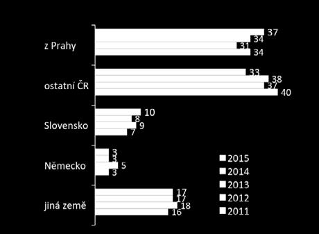 Týdenního programu festivalu se zúčastnil rekordní počet návštěvníků a návštěvnic. Akce Prague Pride navštívilo celkem 76 tisíc osob.