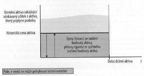 Částka úpravy vznikající z přepočtených nebo vyloučených oprávek tvoří část zvýšení nebo poklesu účetní hodnoty.
