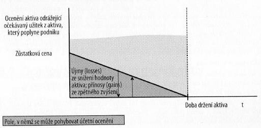 Obr. 2 Model historických cen u odpisovaných aktiv (Zdroj Dvořáková, 2014) Následné výdaje Následné výdaje spojené s pozemky, budovami a zařízením mohou zvýšit jejich účetní ocenění, jestliže je
