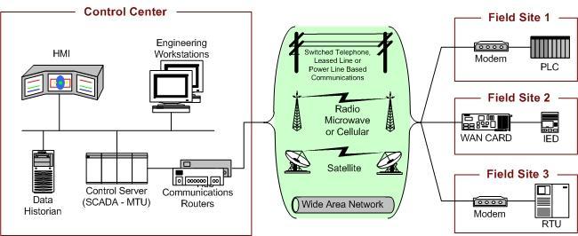 SCADA Obecné schéma SCADA