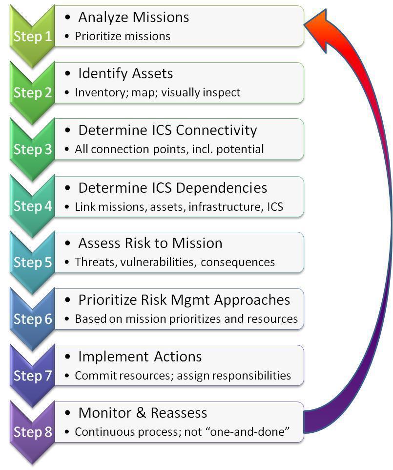 ICS Standard NIST SP 800-82 - Guide to Industrial Control Systems (ICS) Security (6/2011) 8 bezpečnostních kroků: 1. analýza poslání 2. identifikace aktiv 3. určení ICS konektivity 4.