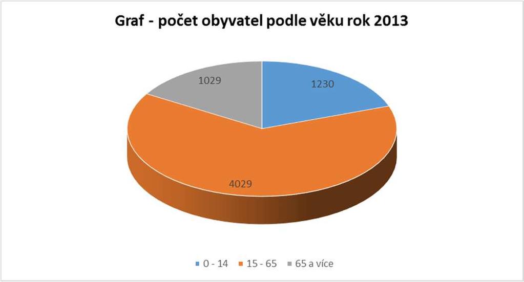 ČSÚ Počet obyvatel