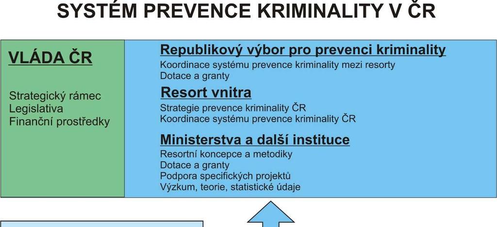 Pro období 2016 až 2020 má Strategie prevence kriminality v České republice následující cíle: Snižování míry a závažnosti trestné činnosti a zvyšování pocitu bezpečí občanů.
