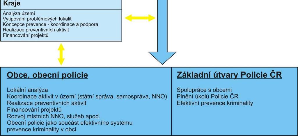 Komplexní přístup v komunitách postavený na spolupráci obce, Policie ČR a dalších subjektů.