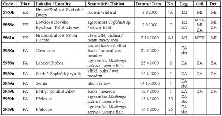 Použité zkratky MO Mocek Bohuslav, Muzeum východních ech v Hradci Králové (MHK) MI Mikát Miroslav, Hradec Králové ZA Záme ník Jaroslav, P elou MHK Muzeum východních ech v Hradci Králové HK okres
