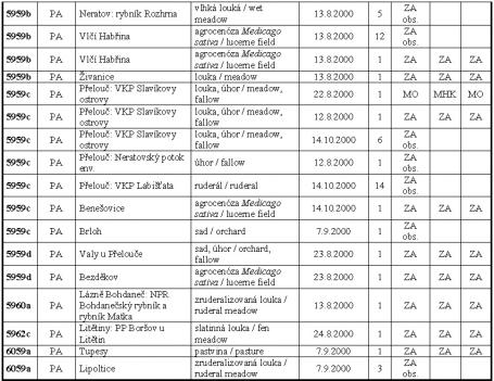 Diskuse a záv r Ve východním Polabí byl do roku 1999 žlu ásek tolicový [Colias erate (ESPER, 1805)] nalezen pouze na t ech lokalitách v okolí P elou e (ZÁME NÍK 1999) v jediném tverci st