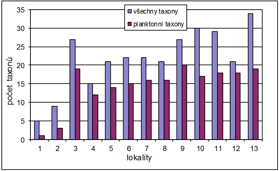 Většina rozsivek byla hojnější na podzim než na jaře. Avšak některé druhy byly naopak zaznamenány v hojnějším počtu na jaře (např.