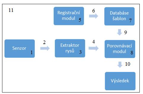 2 Možnosti napadení biometrického systému Obrázek 2