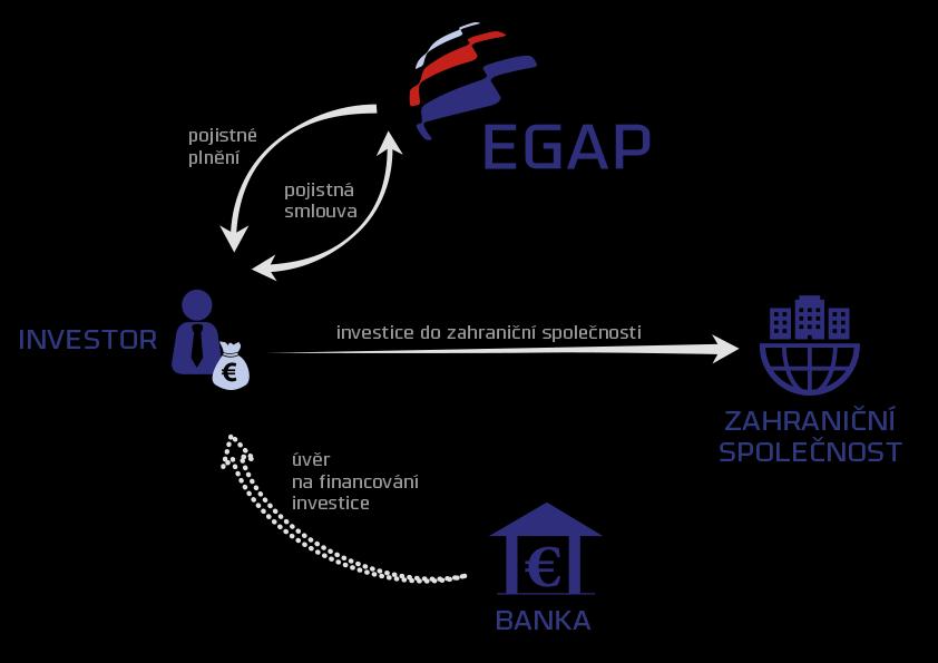 Služby EGAP / Pojištění investic českých práv.
