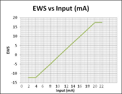 Externí nastavení a kapacitní výstupy (volitelné) Externě nastavená teplota chlazené vody (ECWS) Příklady Následující grafy jsou příklady pro min = -12,2 C a max = 18,3 C: Jednotka UC800 má vstupy,