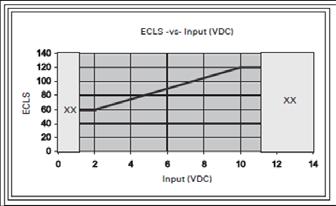 Externí nastavení a kapacitní výstupy (volitelné) Externě nastavený mezní proud (ECLS) Stejně jako dříve jsou k dispozici vstupy 2-10 V DC (výchozí) nebo 4-20 ma jako možnosti pro nastavení externího