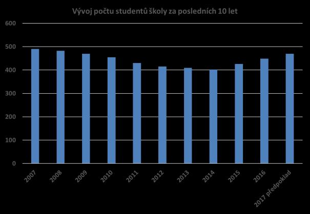 Vývoj počtu uchazečů o studium na naší škole 2012 2013 2014 2015 2016 2017 osmileté studium 26 31 54 46 44 51 šestileté studium 22 27 37 25 46 42