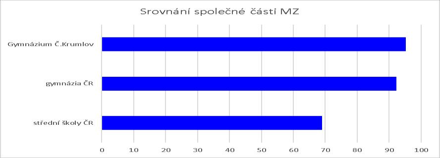 Výsledky maturitních zkoušek Celkové výsledky komplexní maturitní zkouška (část společná i profilová): Všechny maturitní třídy