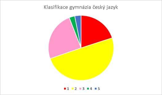 Rozložení známek (celá maturitní zkouška, všechny maturitní třídy): Blíže viz výroční zpráva