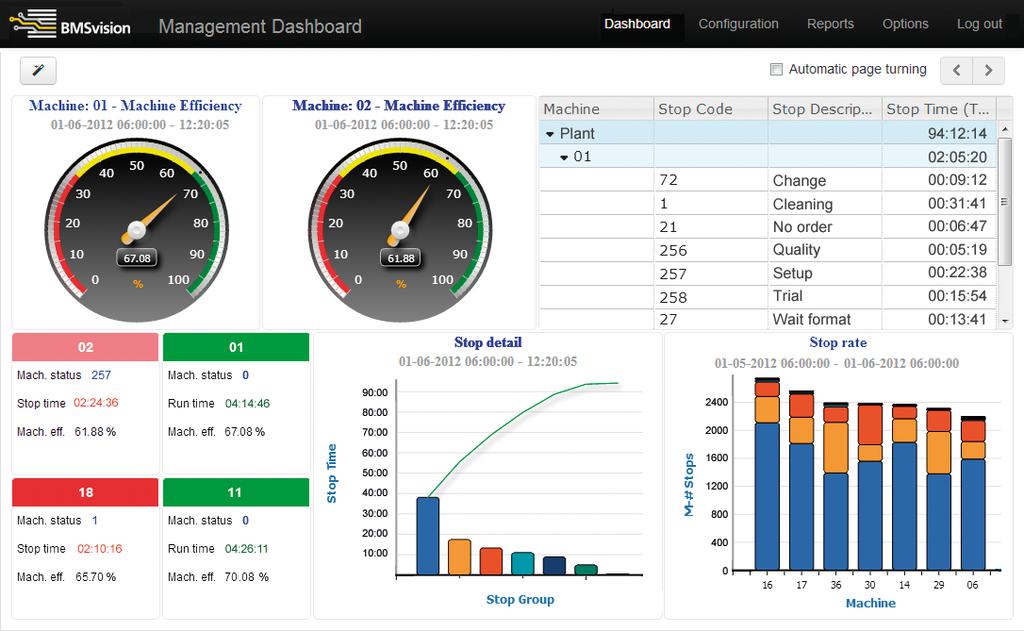 Přehledy pro Management Management Dashboard (Přehledy pro Management) Tento modul umožňuje kombinovanou prezentaci veškerých dat, která jsou k dispozici v různých softwarových modulech BMSvision, v