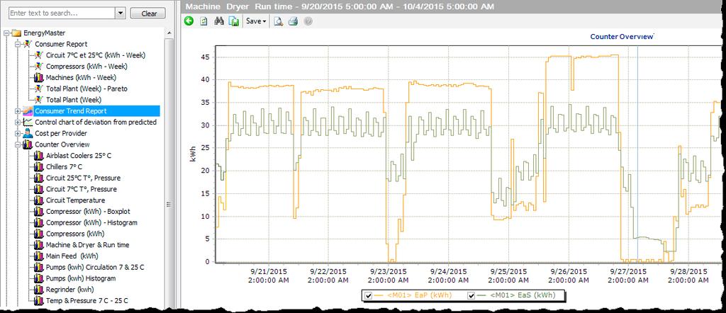 EnergyMaster: Řízení energie Monitorování spotřeby energie Díky modulu EnergyMaster je MES systém PlantMaster rozšířen o výkonný nástroj pro optimalizaci použití energie v závodu.