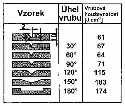 zkoušky je ráz veden na místo od lomu vzdálené. Zkoušky Izodova byla zavedena v Anglii a čá