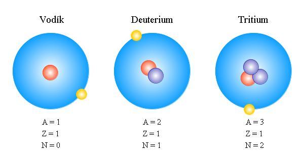Izotopy prvku: nuklidy téhož prvku tvořeny atomy se stejným protonovým číslem Z, ale s různými nukleonovými čísly A mají stejné chemické vlastnosti, odlišné atomové hmotnosti atomy izotopů daného