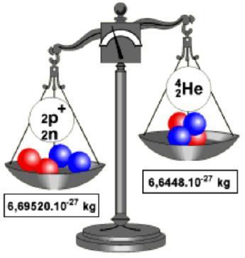 VAZEBNÍ ENERGIE: přesná měření hmotnosti jader (na hmotnostních spektrografech) nesrovnalosti s vypočtenou hmotností dle počtu nukleonů rozdíl těchto hodnot určuje hmotnostní schodek (defekt) jádra B