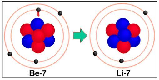 4. ELEKTRONOVÝ ZÁCHYT (K - ZÁCHYT) při porušení stability jádra (obsahuje-li o jeden proton více) jádro absorbuje nejbližší elektron (ze slupky K) proton v jádře se přemění na neutron na prázdné