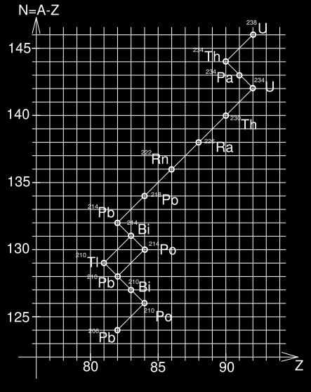 (A = 237, Z = 93) Bi (A = 209, Z = 83) Vlastnosti přirozených rozpadových řad: dlouhé