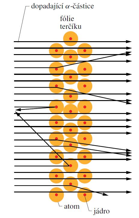 VÝSLEDKY EXPERIMENTU: pozorovaný rozptyl částic od původního směru rozptyl nemohou způsobovat elektrony (nepatrná hmotnost) odpuzování částic od kladně nabitých částic, jejichž