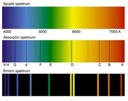 DRUHY OPTICKÝCH SPEKTER Optické spektrum: rozklad složeného světla emisní (vydávají všechny rozžhavené látky a plynné látky při elektrickém výboji) absorpční (spektrum záření, které prošlo prostředím
