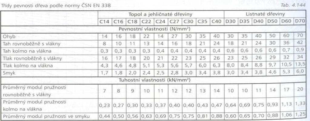 3.2. Hustota dřeva U dřeva zjišťujeme hustotu dřevní hmoty (význam jako hustota) a hustotu dřeva (významově objemová hmotnost). Hustota dřevní hmoty je stejná pro všechny dřeviny přibližně kg.