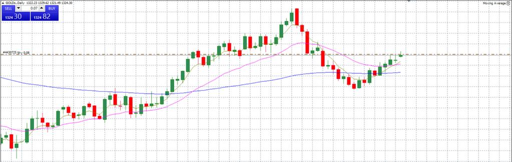 Graf č. 7: Klouzavý průměr (vlastní tvorba MetaTrader) Jednoduchý klouzavý průměr Nejvíce používaný a taky nejjednodušší na výpočet je jednoduchý aritmetický průměr délky 2m+1 [6].