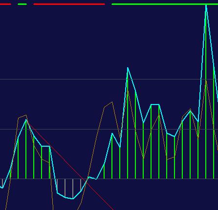 2.2.2. Reverse Divergence (Rev Diver RD) Stejně tak jako u obchodování se svíčkami, máme možnost vykreslení trendové čáry. Takovou křivku můžeme vykreslit i v CCI.