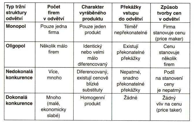 Pokud v odvětví působí několik málo zhruba stejně silných firem, jedná se o oligopolní tržní strukturu.