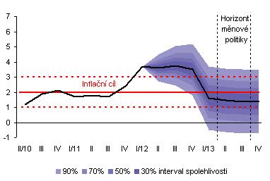Míra inflace v % Graf 3.2: Vývoj míry inflace v % 8,0 7,0 6,0 5,0 4,0 3,0 2,0 1,0 0,0-1,0 2006 2007 2008 2009 2010 2011 Roky Zdroj: http://www.kurzy.cz/makroekonomika/inflace/?