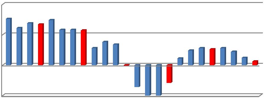 HDP r/r v % %. Podíl výdajů na tvorbu hrubého kapitálu se přitom snížil z 26,5 % na 25 %, k čemuž ve větším rozsahu vedla tvorba zásob než výdaje na fixní kapitál.