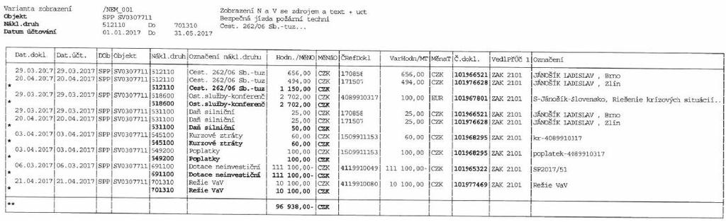 3 Průběžné čerpání finančních prostředků projektu k 31. 5. 2017 Čerpání finančních prostředků je uvedeno níže v Tab. 3.1. Největší položkou čerpání jsou stipendia.