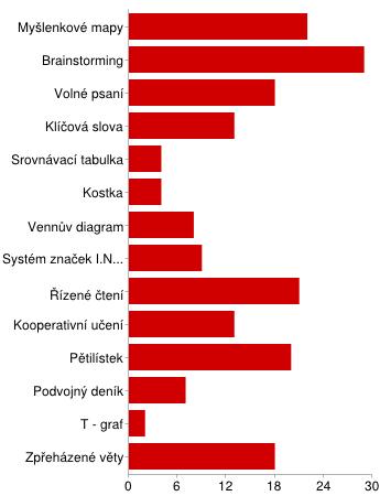 Nabídka dpvědí Pčet dpvědí Prcentuální vyjádření Myšlenkvé mapy 22 12 % Brainstrming 29 15 % Vlné psaní 18 10 % Klíčvá slva 13 7 % Srvnávací tabulka 4 2 % Kstka 4 2 %