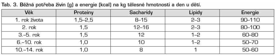 nočního spánku: lze ale pouze sondou nasojejunální (NGS nelze pro riziko aspirace