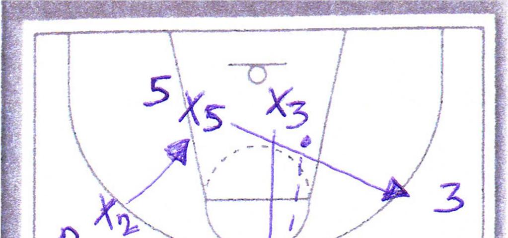Cvičení 10 obr. 7 a, b, c (hlavní část) (2on2 help & close-out) Cvičení začíná přihrávkou trenéra útočníkovi do dolního postavení, který po chycení míč využívá vyčkávací dribling.