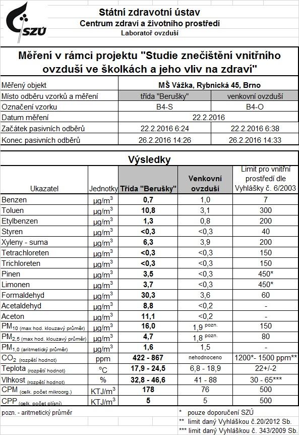 Základní popis naměřených hodnot V níže uvedené tabulce jsou prezentovány základní naměřené hodnoty fyzikálních, chemických a biologických parametrů.