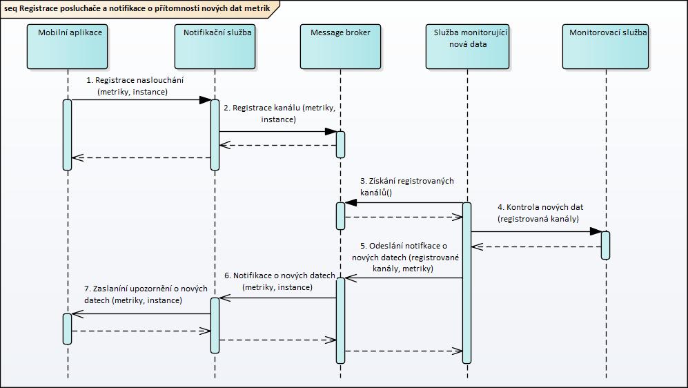 2.3. Architektura systému Obrázek 2.9: Diagram znázorňující postup registrace klienta k odběru upozornění o nových datech metrik a provedení takového upozornění 2.3.5 Webový klient Druhou klientskou aplikací bude webový klient, který bude nabízet mnohem širší možnosti než mobilní klienti: Monitorování metrik služeb a jejich instancí.
