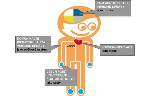 Příloha č. 8: egon - symbol egovernmentu Zdroj: Vláda České republiky [online]. Konference k provozu datových schránek.