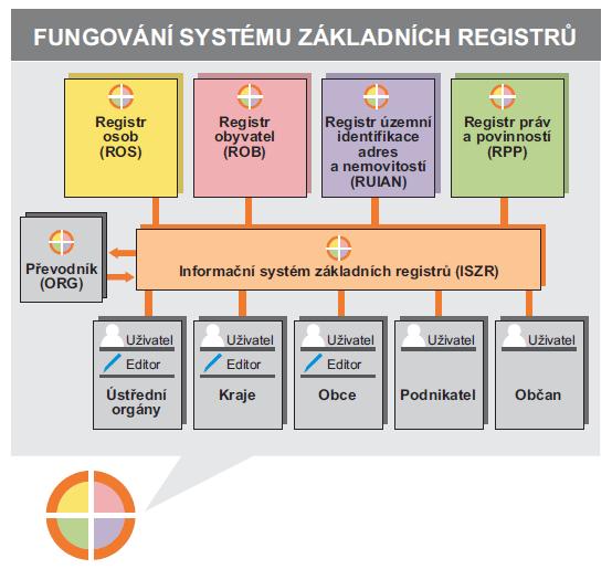 Příloha č. 9: Schéma fungování systému základních registrů Zdroj: Správa základních registrů [online].