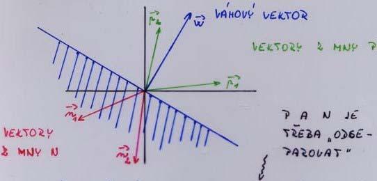 Peceptonový algotmus učení () Hledáme váhový vekto s poztvním skaláním součnem po všechny vektoy epezentované