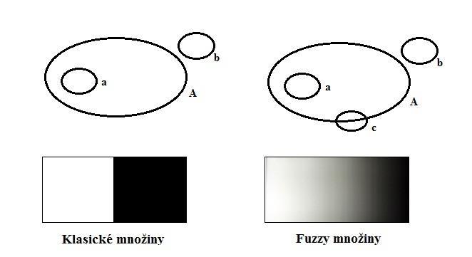 UTB ve Zlíně, Fakulta aplikované informatiky, 2013 47 4 FUZZY LOGIKA V klasické teorii množin prvek do množiny patří nebo nepatří.